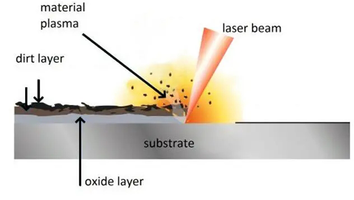 Working Principle Of A Laser Cleaning Machine